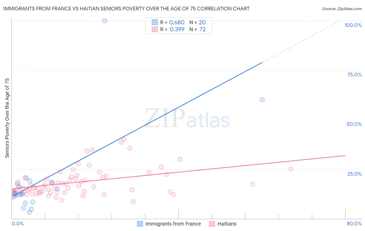 Immigrants from France vs Haitian Seniors Poverty Over the Age of 75