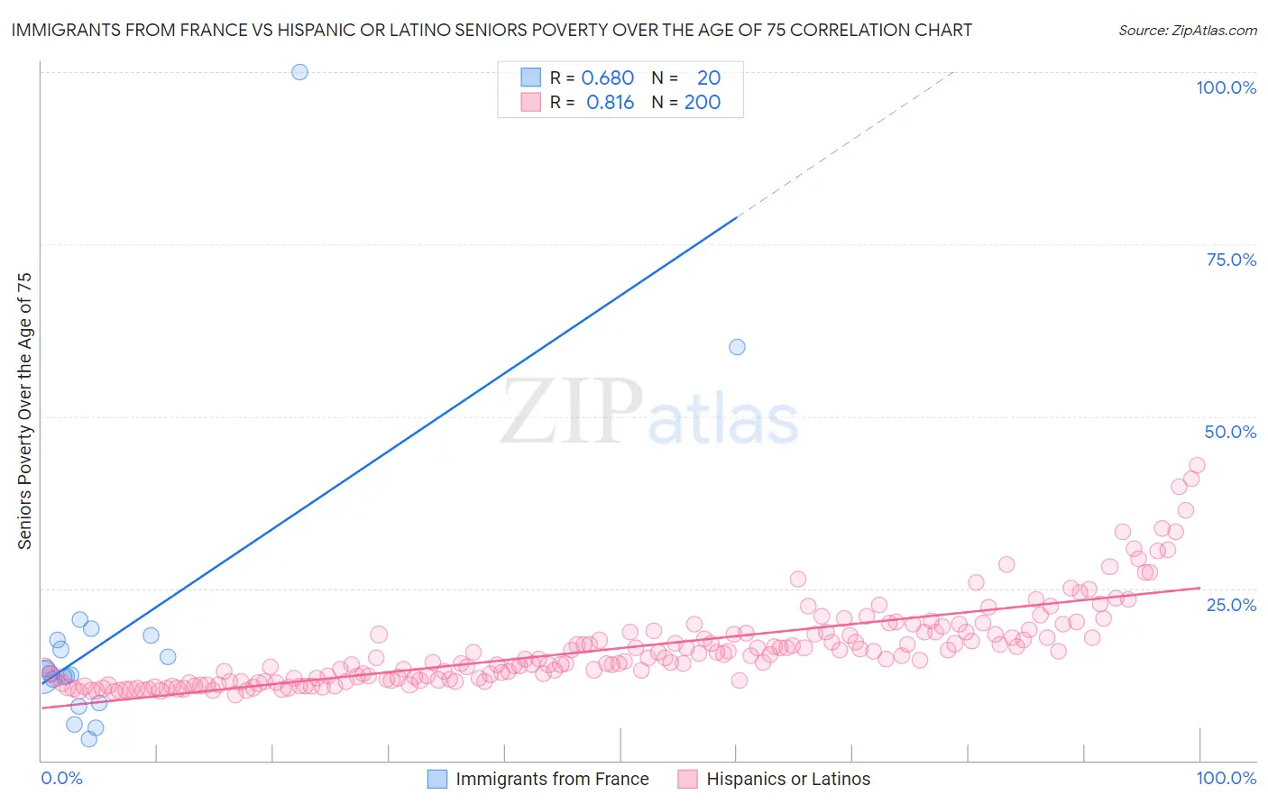 Immigrants from France vs Hispanic or Latino Seniors Poverty Over the Age of 75