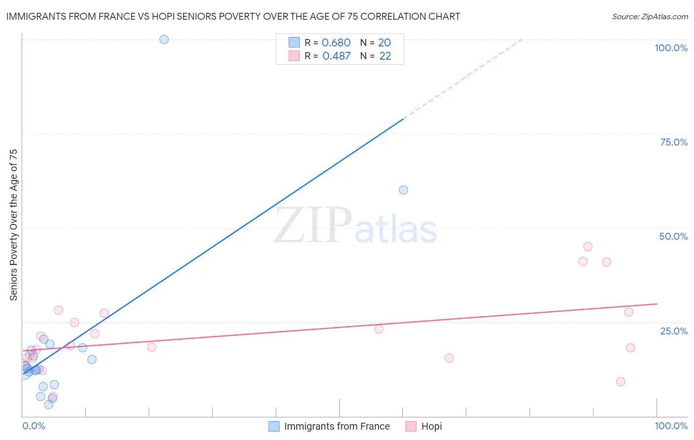 Immigrants from France vs Hopi Seniors Poverty Over the Age of 75