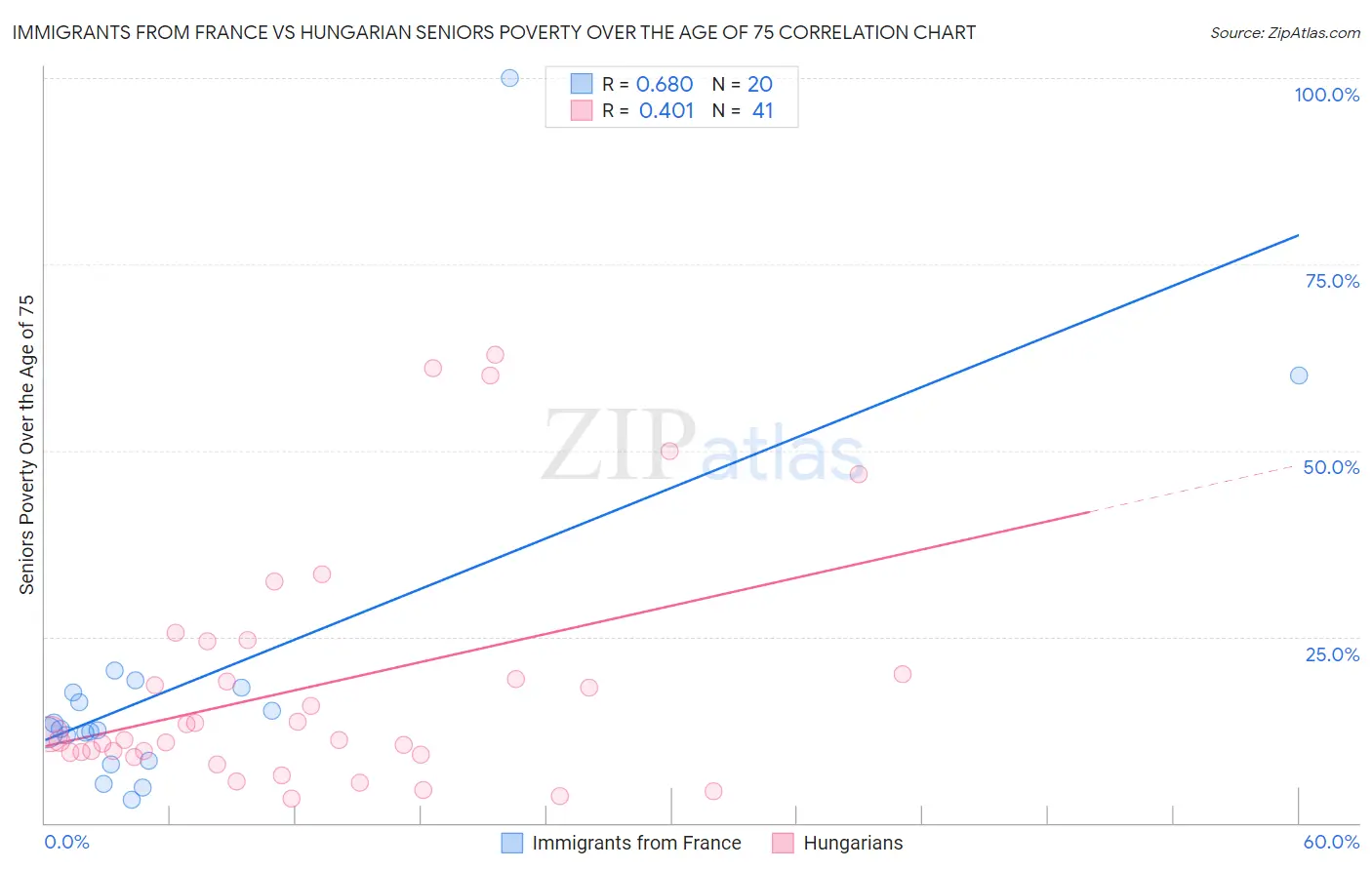 Immigrants from France vs Hungarian Seniors Poverty Over the Age of 75