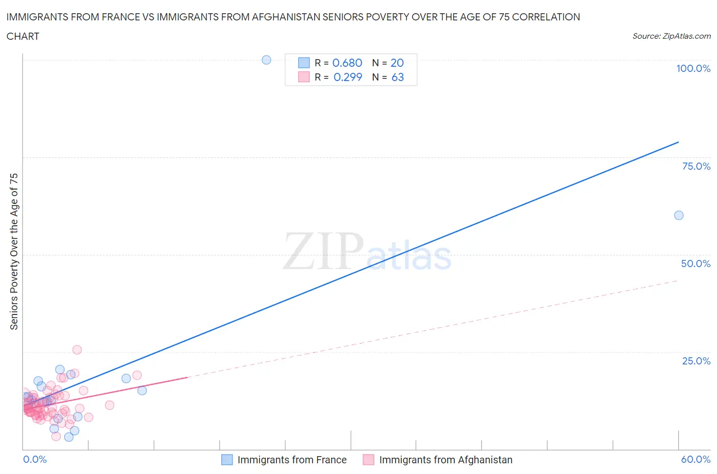 Immigrants from France vs Immigrants from Afghanistan Seniors Poverty Over the Age of 75