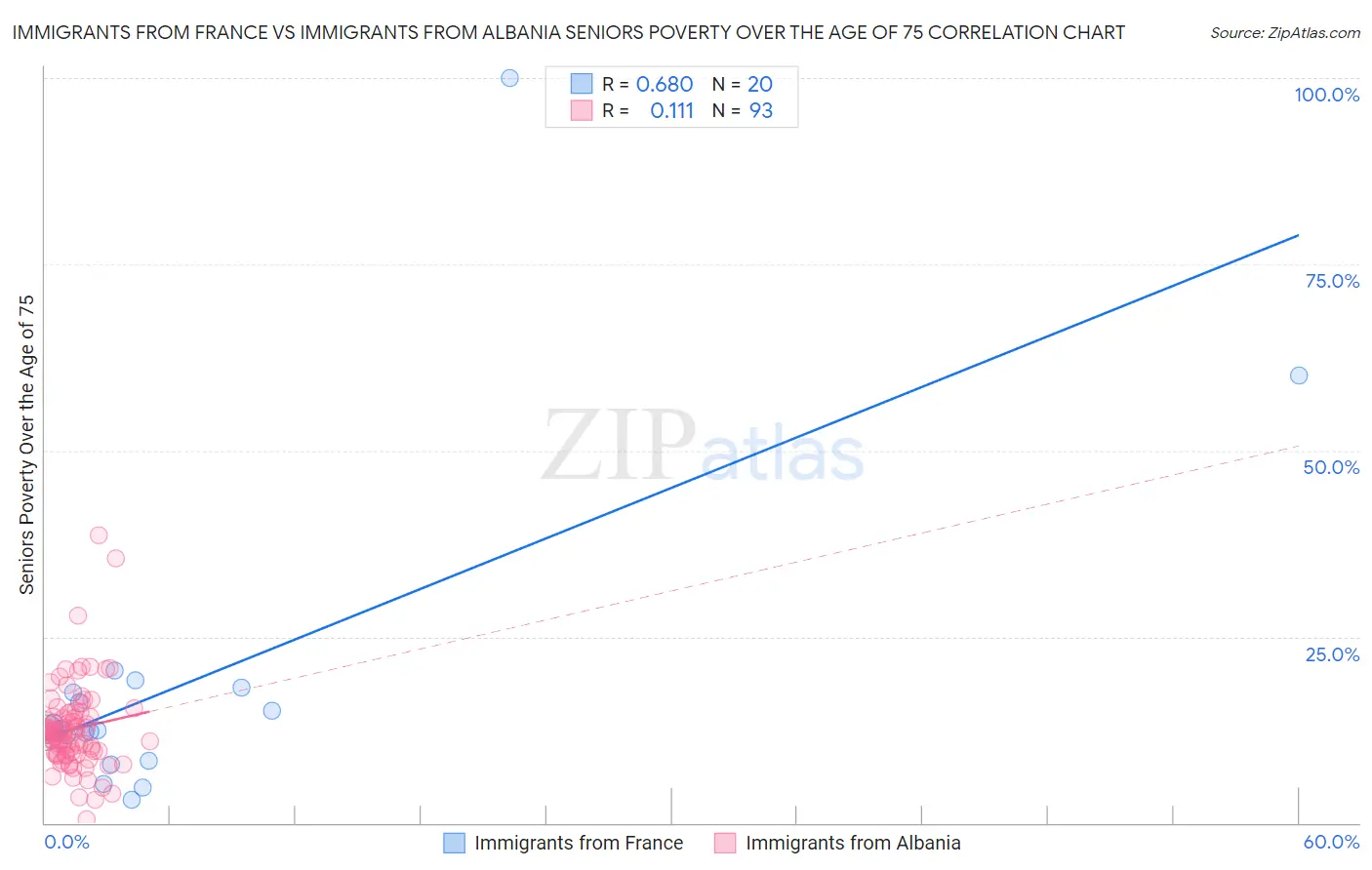 Immigrants from France vs Immigrants from Albania Seniors Poverty Over the Age of 75