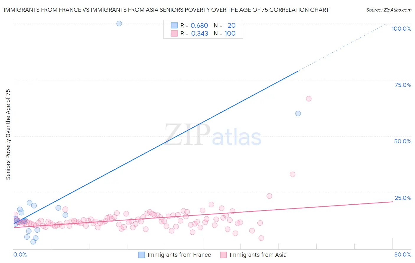 Immigrants from France vs Immigrants from Asia Seniors Poverty Over the Age of 75