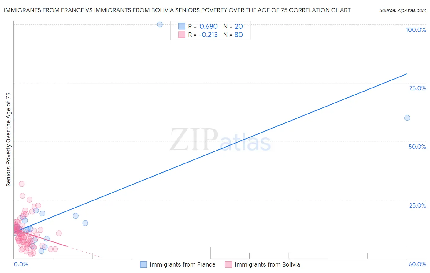 Immigrants from France vs Immigrants from Bolivia Seniors Poverty Over the Age of 75