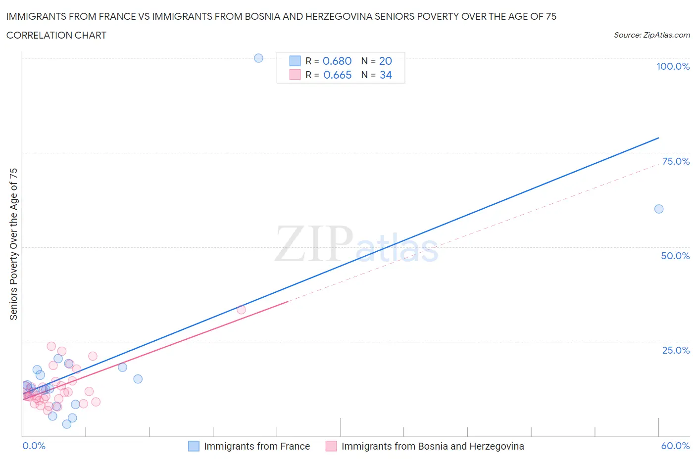 Immigrants from France vs Immigrants from Bosnia and Herzegovina Seniors Poverty Over the Age of 75