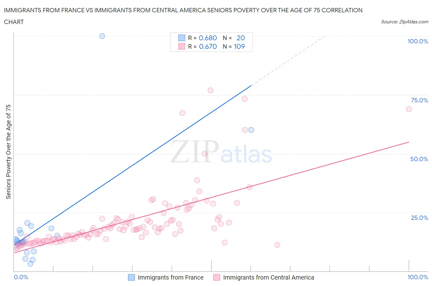 Immigrants from France vs Immigrants from Central America Seniors Poverty Over the Age of 75
