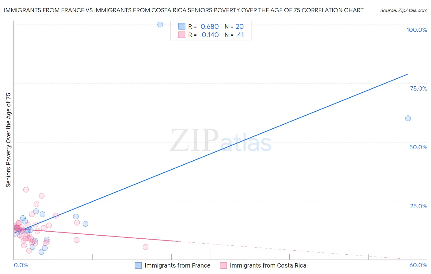 Immigrants from France vs Immigrants from Costa Rica Seniors Poverty Over the Age of 75