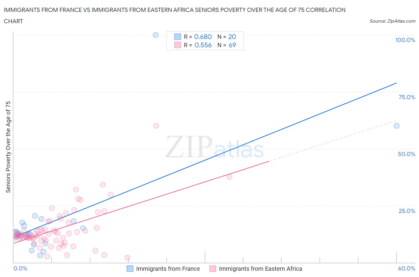 Immigrants from France vs Immigrants from Eastern Africa Seniors Poverty Over the Age of 75