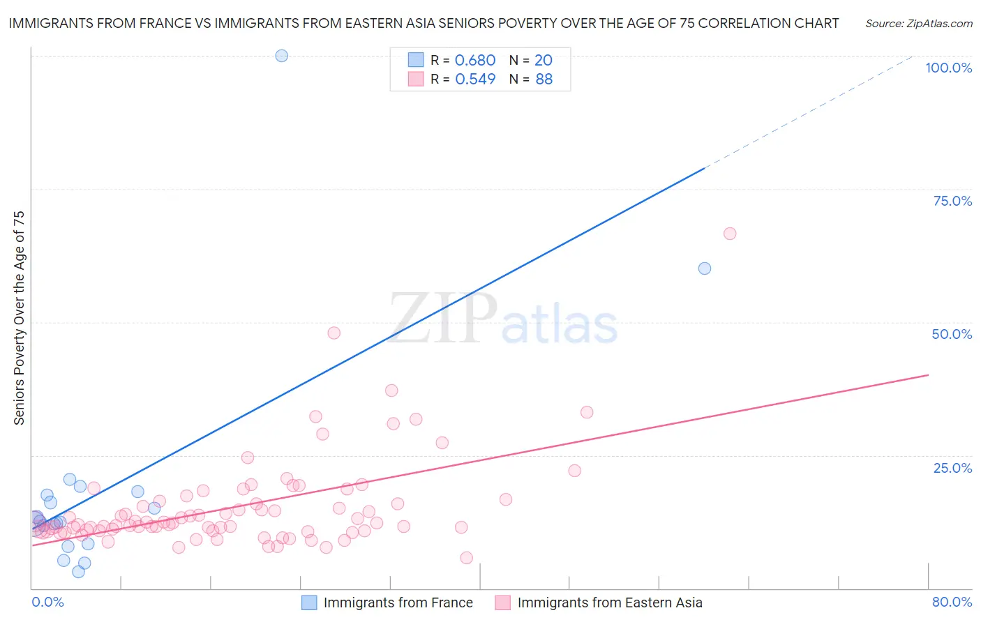 Immigrants from France vs Immigrants from Eastern Asia Seniors Poverty Over the Age of 75