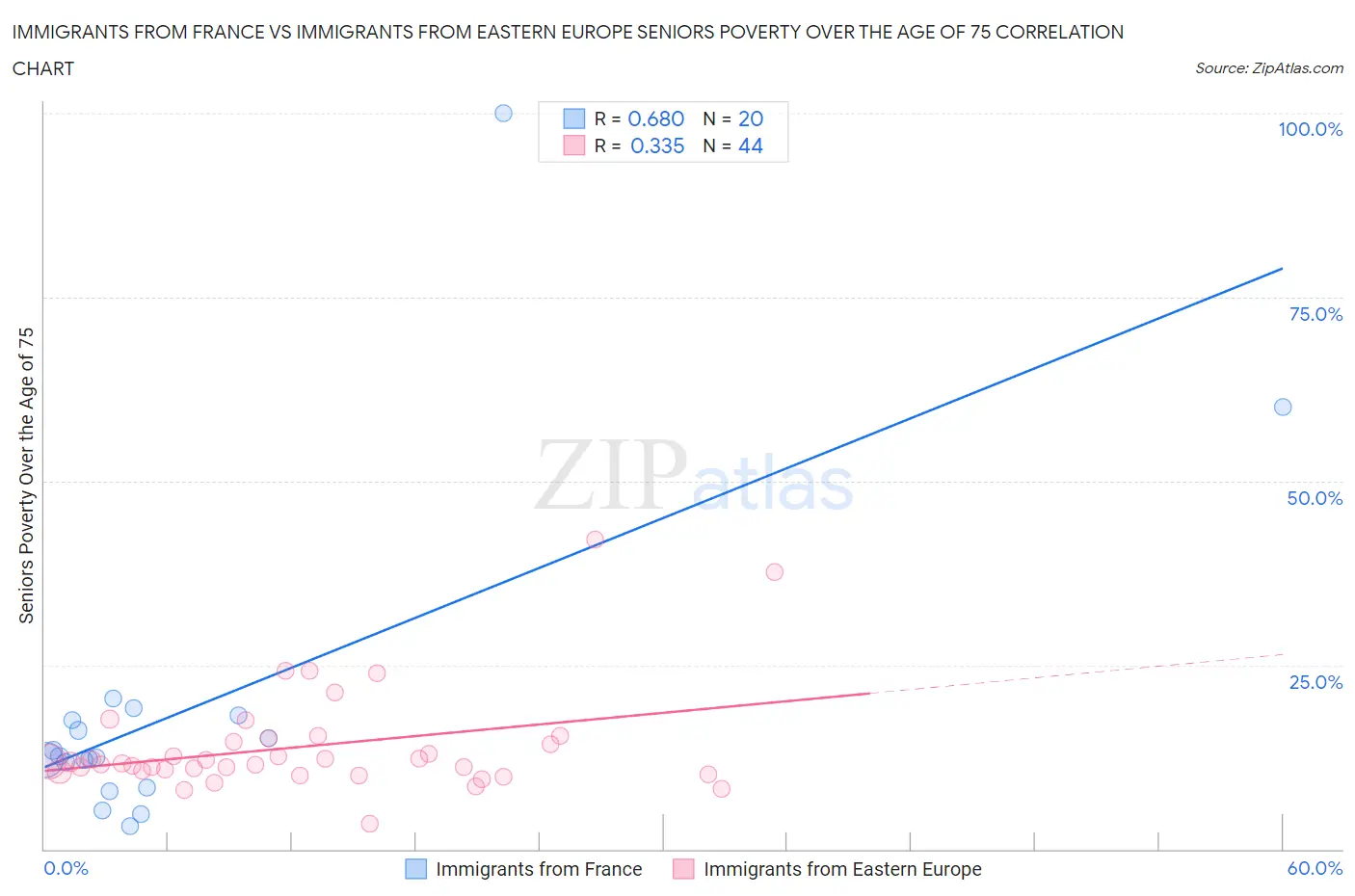 Immigrants from France vs Immigrants from Eastern Europe Seniors Poverty Over the Age of 75
