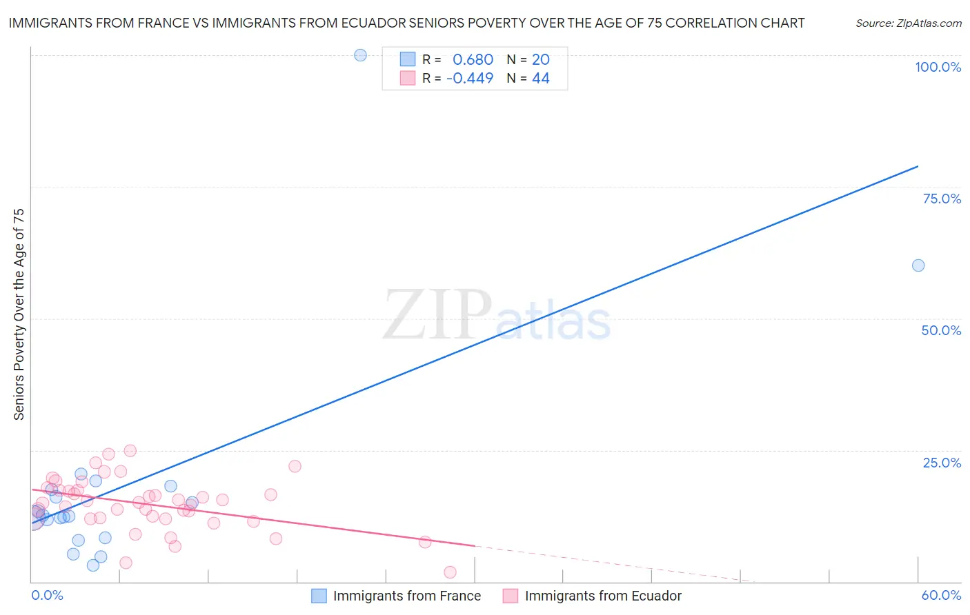 Immigrants from France vs Immigrants from Ecuador Seniors Poverty Over the Age of 75