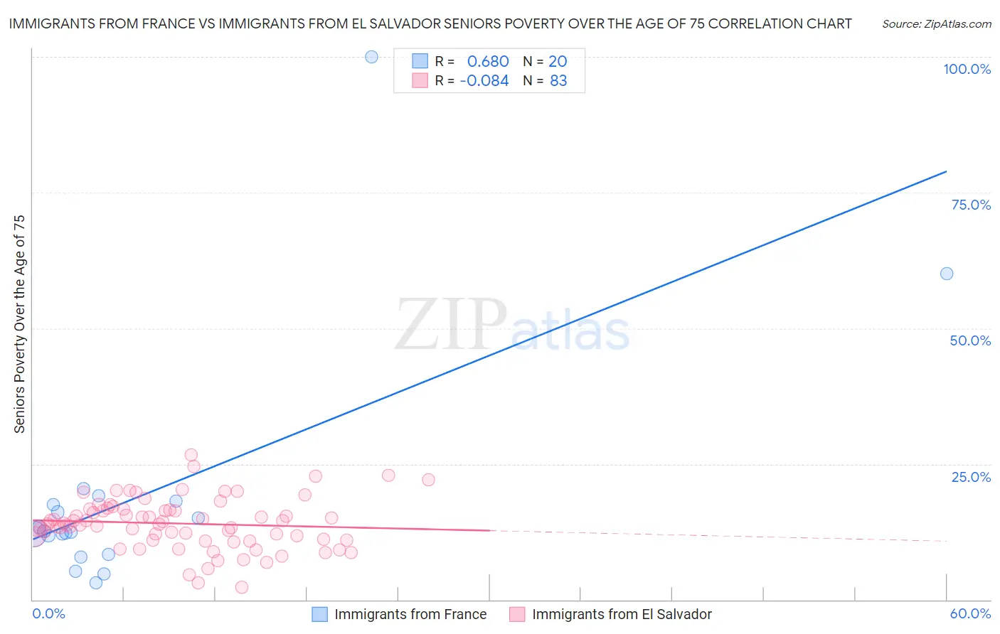 Immigrants from France vs Immigrants from El Salvador Seniors Poverty Over the Age of 75