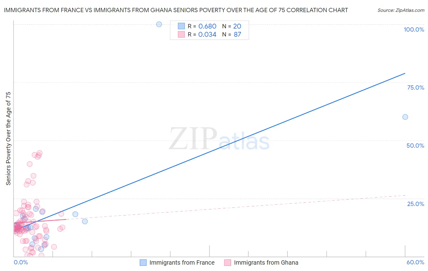 Immigrants from France vs Immigrants from Ghana Seniors Poverty Over the Age of 75