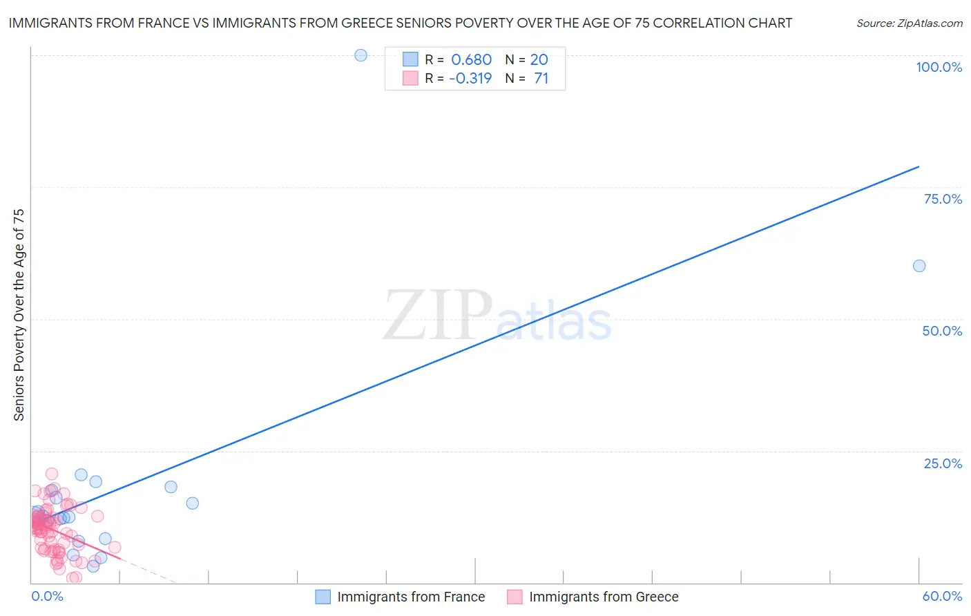 Immigrants from France vs Immigrants from Greece Seniors Poverty Over the Age of 75