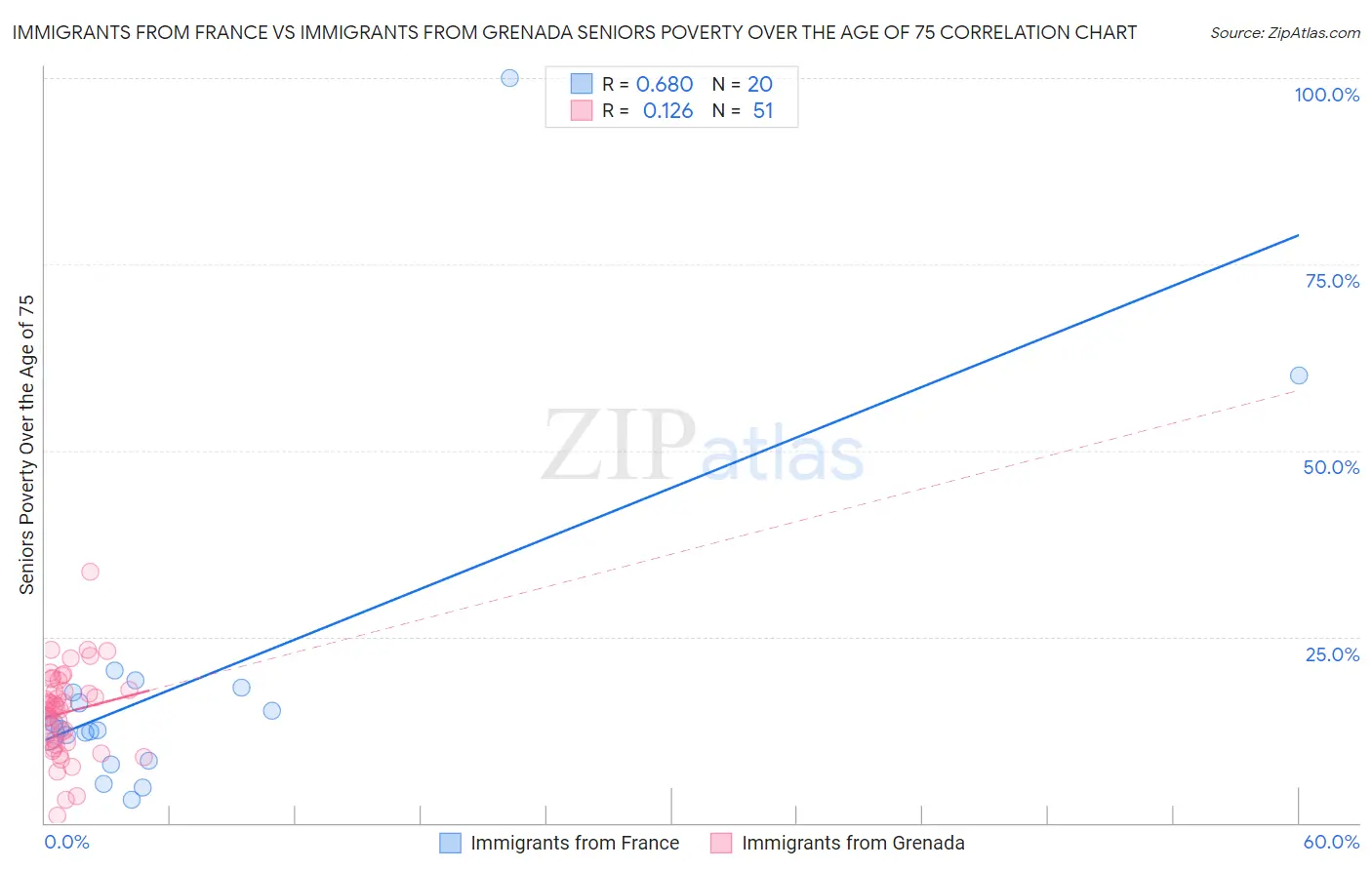 Immigrants from France vs Immigrants from Grenada Seniors Poverty Over the Age of 75