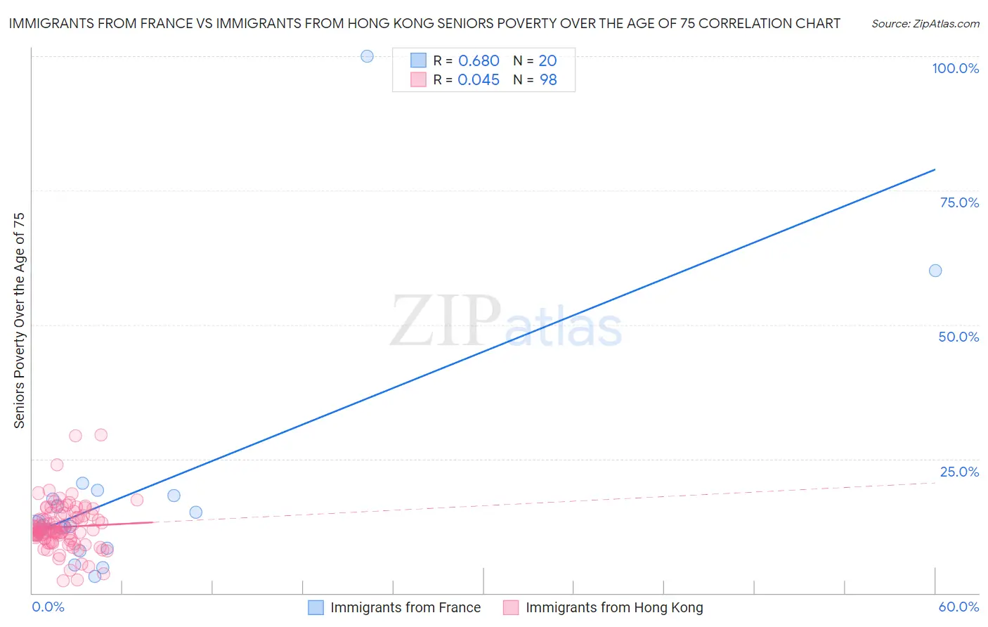 Immigrants from France vs Immigrants from Hong Kong Seniors Poverty Over the Age of 75