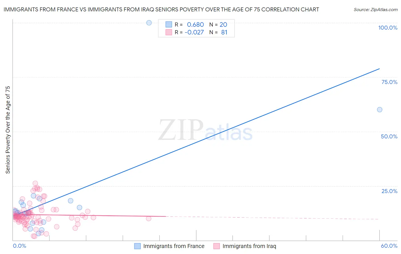 Immigrants from France vs Immigrants from Iraq Seniors Poverty Over the Age of 75