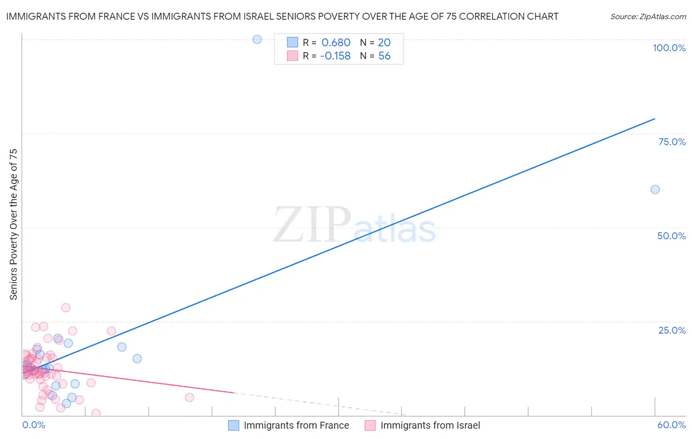 Immigrants from France vs Immigrants from Israel Seniors Poverty Over the Age of 75