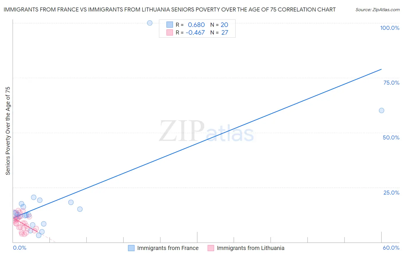 Immigrants from France vs Immigrants from Lithuania Seniors Poverty Over the Age of 75