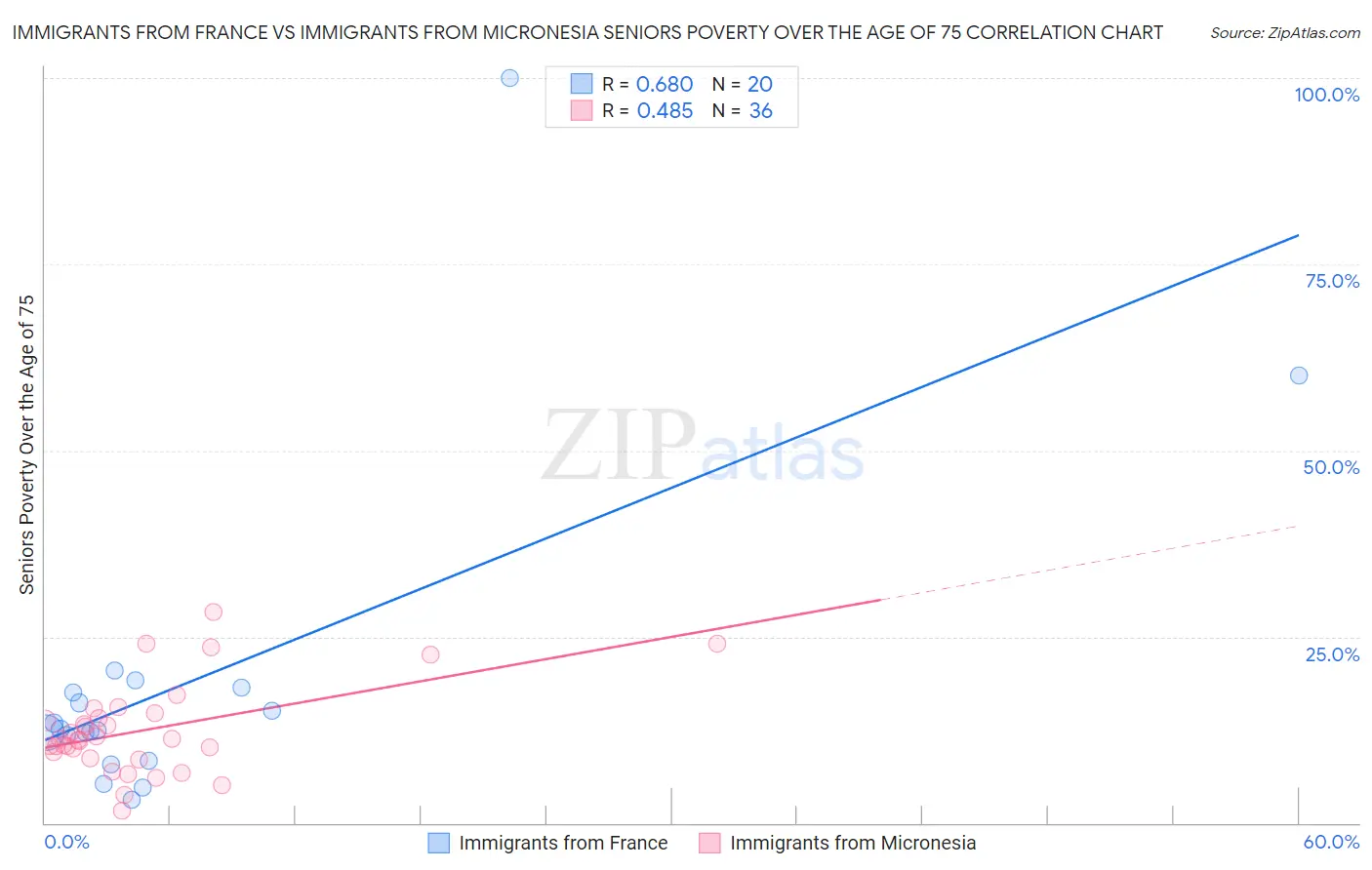 Immigrants from France vs Immigrants from Micronesia Seniors Poverty Over the Age of 75