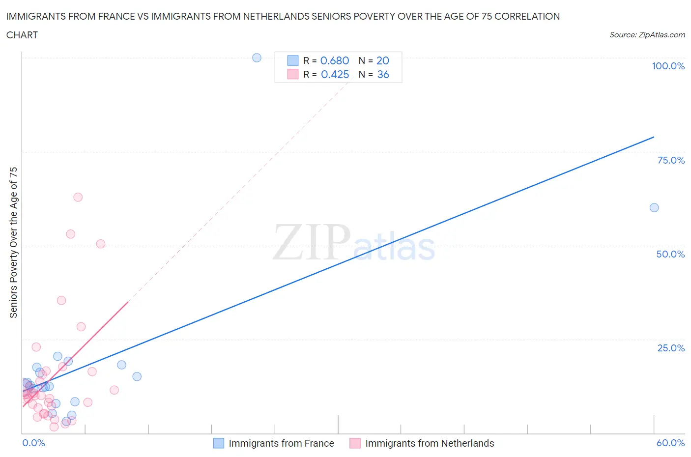 Immigrants from France vs Immigrants from Netherlands Seniors Poverty Over the Age of 75