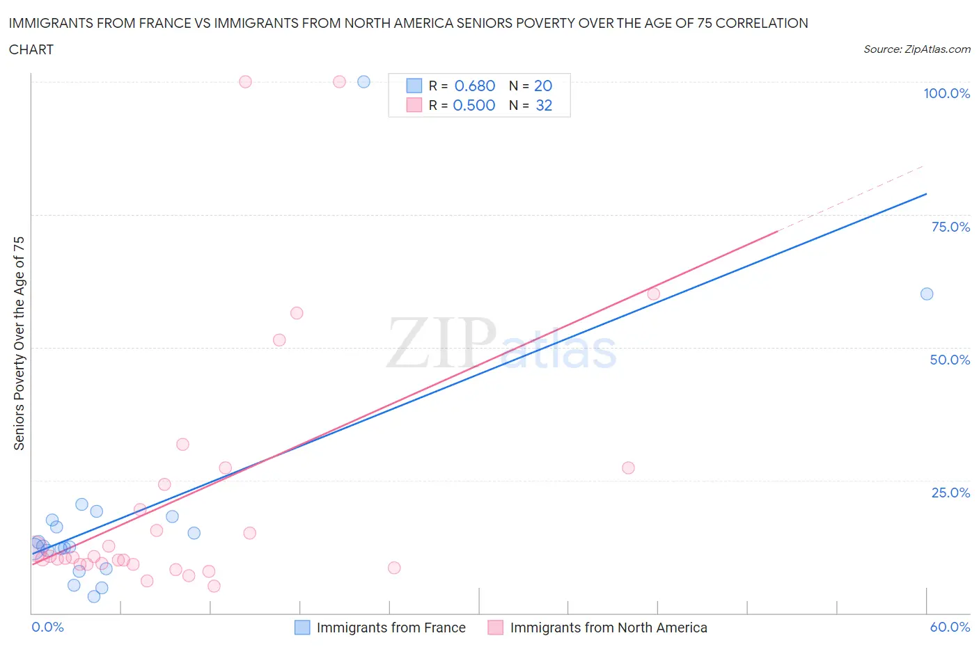 Immigrants from France vs Immigrants from North America Seniors Poverty Over the Age of 75