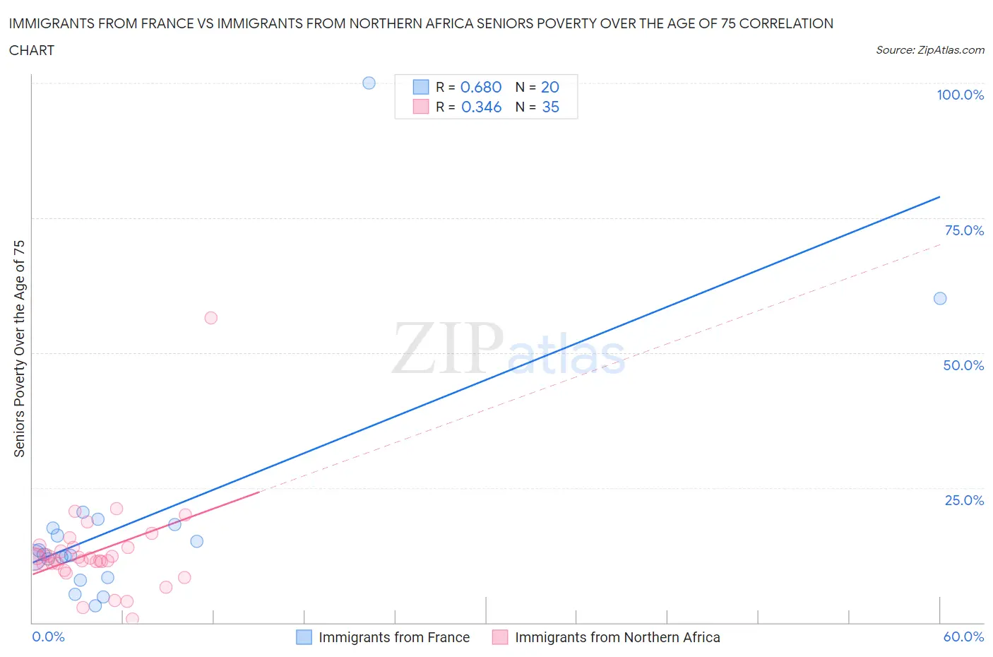 Immigrants from France vs Immigrants from Northern Africa Seniors Poverty Over the Age of 75