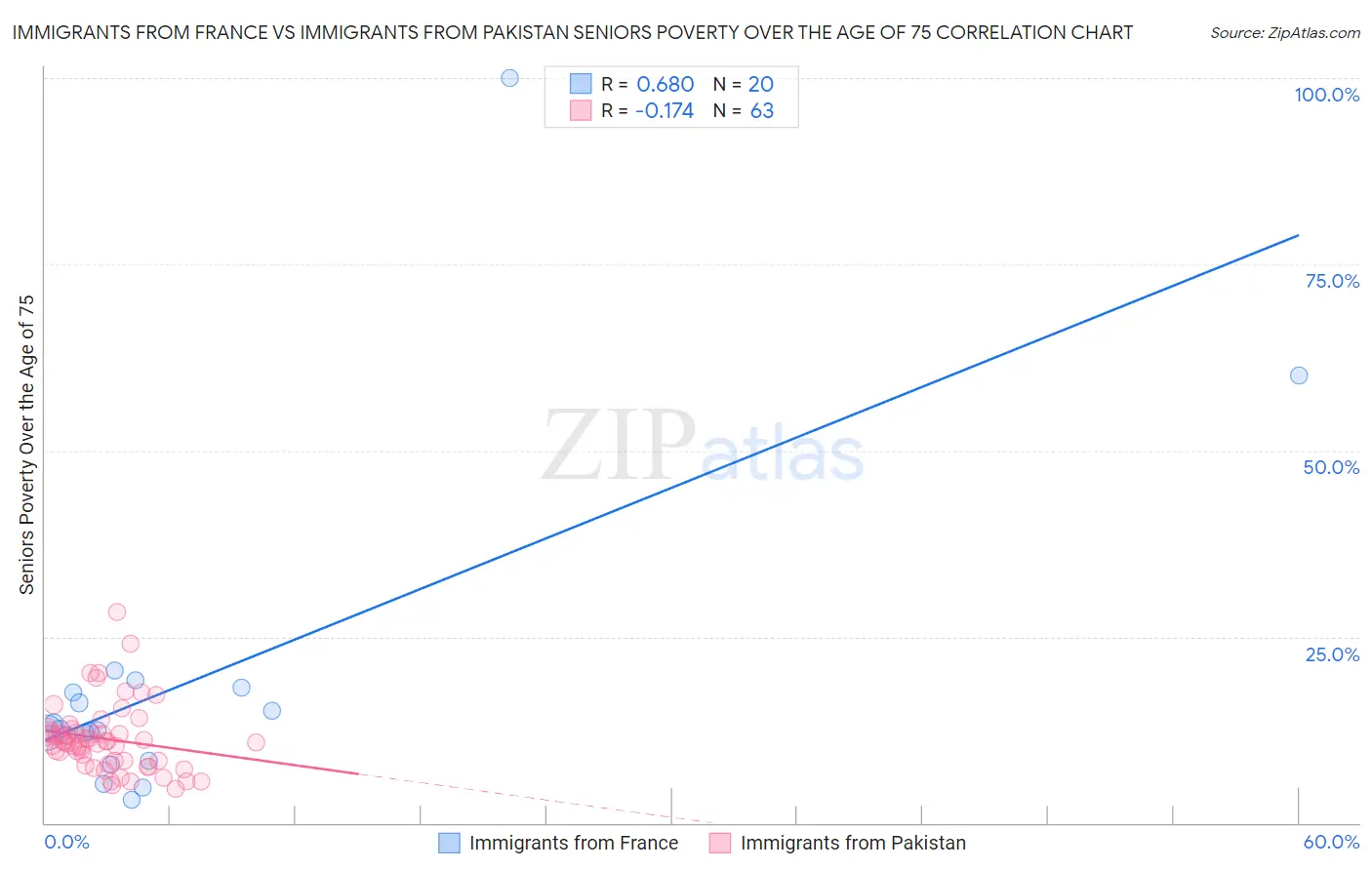 Immigrants from France vs Immigrants from Pakistan Seniors Poverty Over the Age of 75