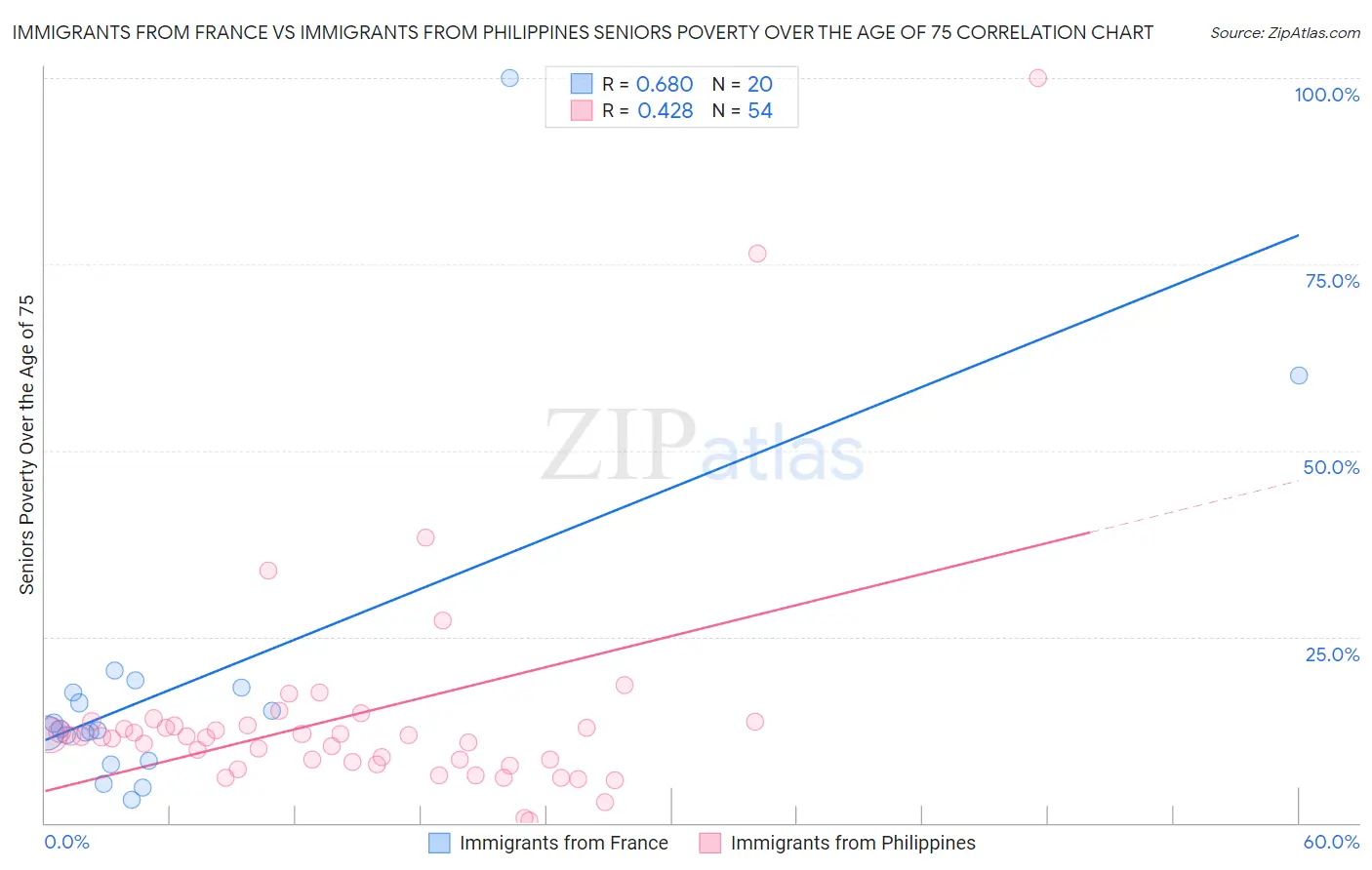 Immigrants from France vs Immigrants from Philippines Seniors Poverty Over the Age of 75
