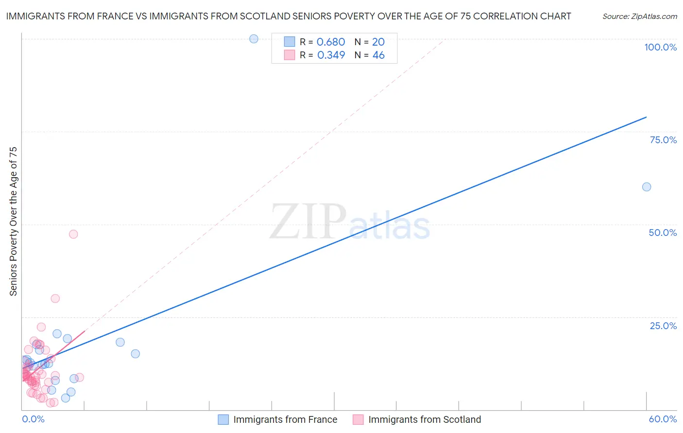 Immigrants from France vs Immigrants from Scotland Seniors Poverty Over the Age of 75