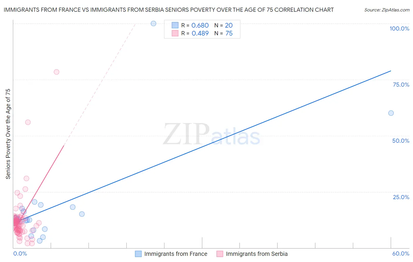 Immigrants from France vs Immigrants from Serbia Seniors Poverty Over the Age of 75