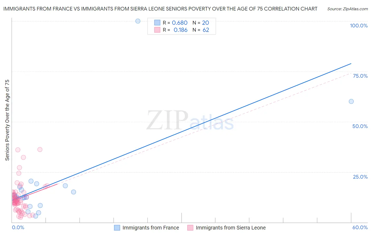 Immigrants from France vs Immigrants from Sierra Leone Seniors Poverty Over the Age of 75