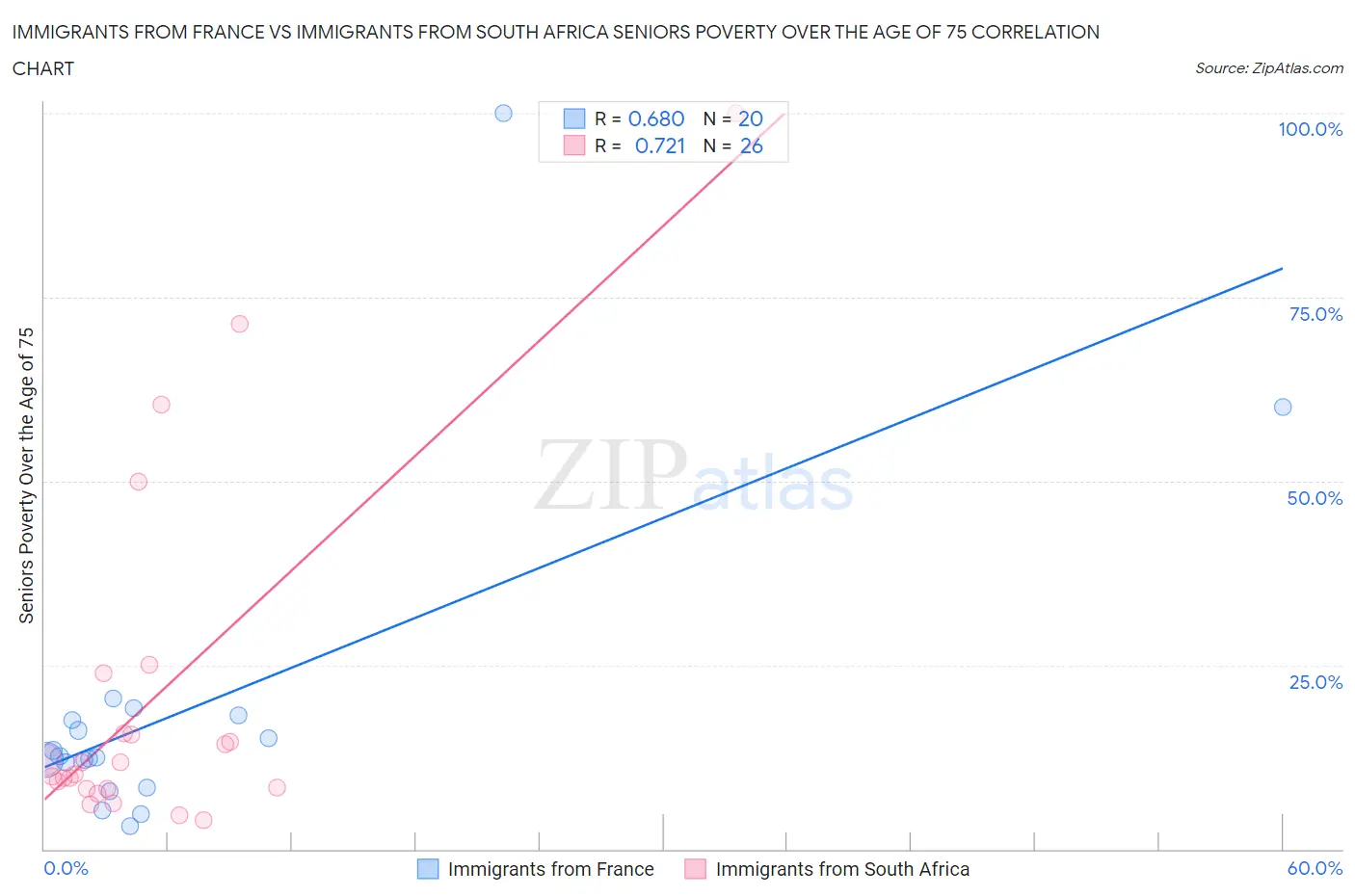Immigrants from France vs Immigrants from South Africa Seniors Poverty Over the Age of 75