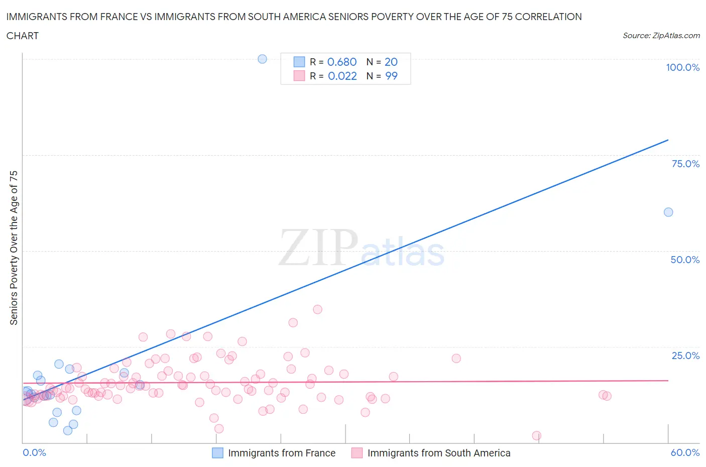 Immigrants from France vs Immigrants from South America Seniors Poverty Over the Age of 75
