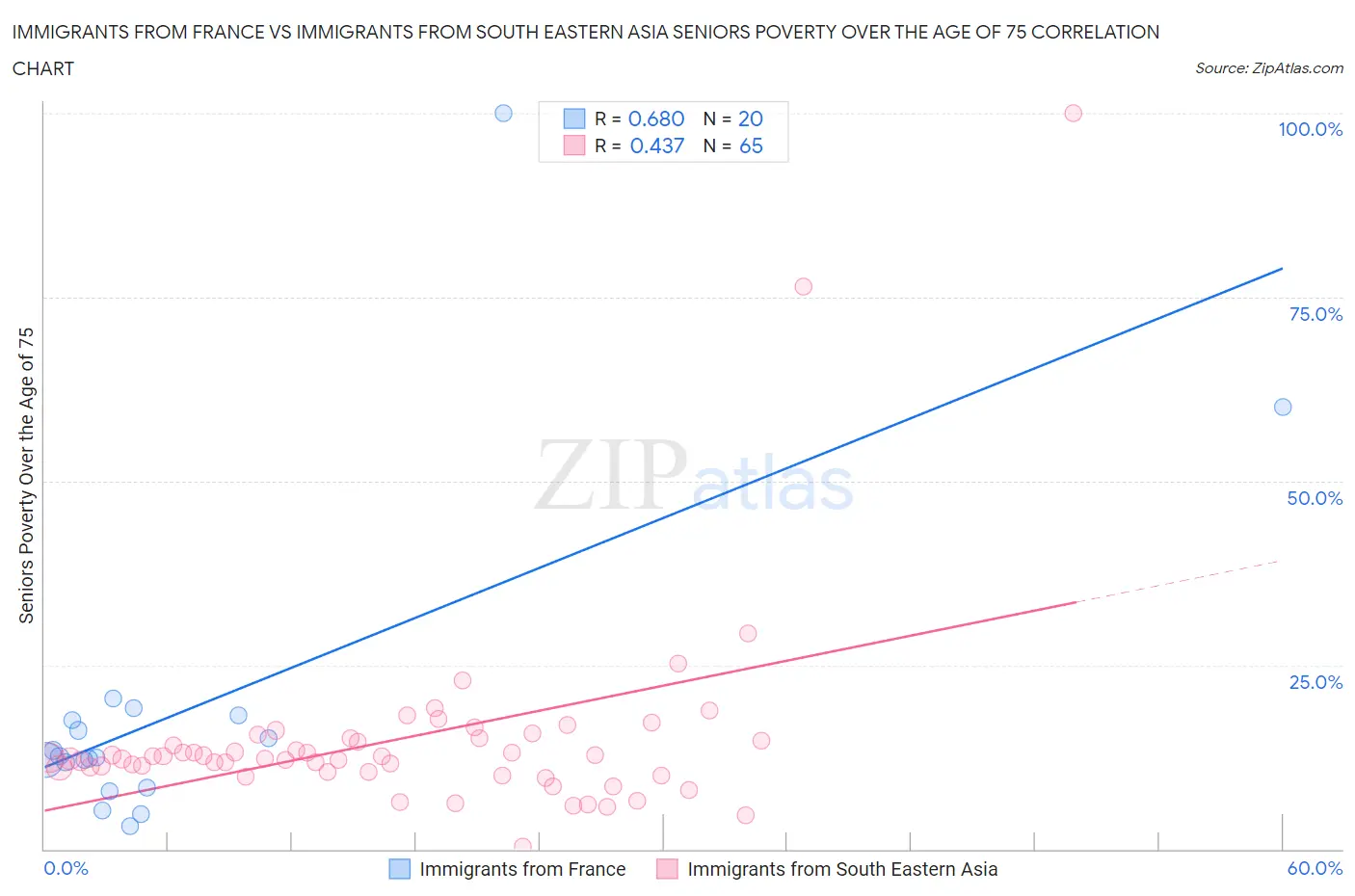Immigrants from France vs Immigrants from South Eastern Asia Seniors Poverty Over the Age of 75