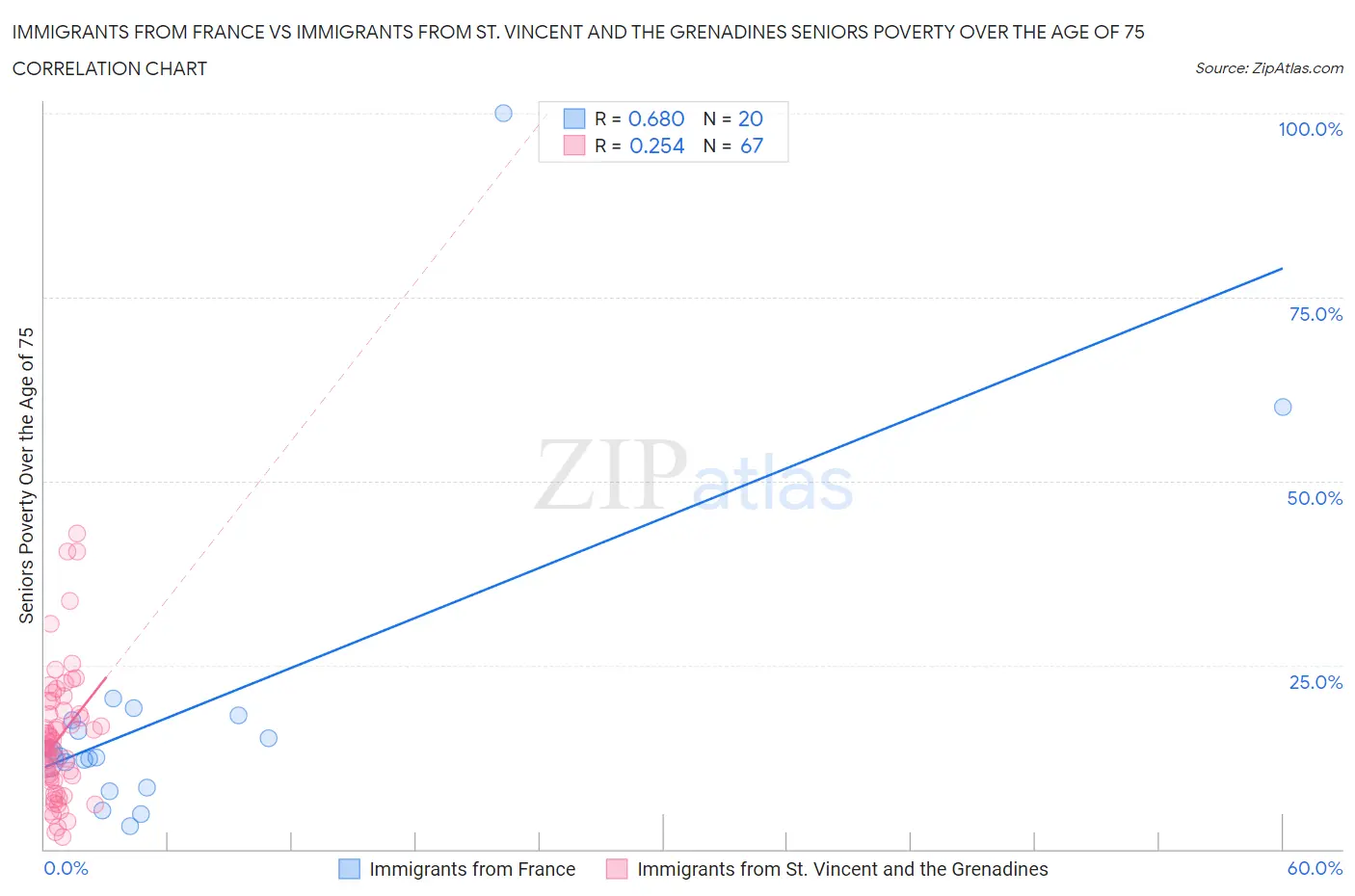 Immigrants from France vs Immigrants from St. Vincent and the Grenadines Seniors Poverty Over the Age of 75