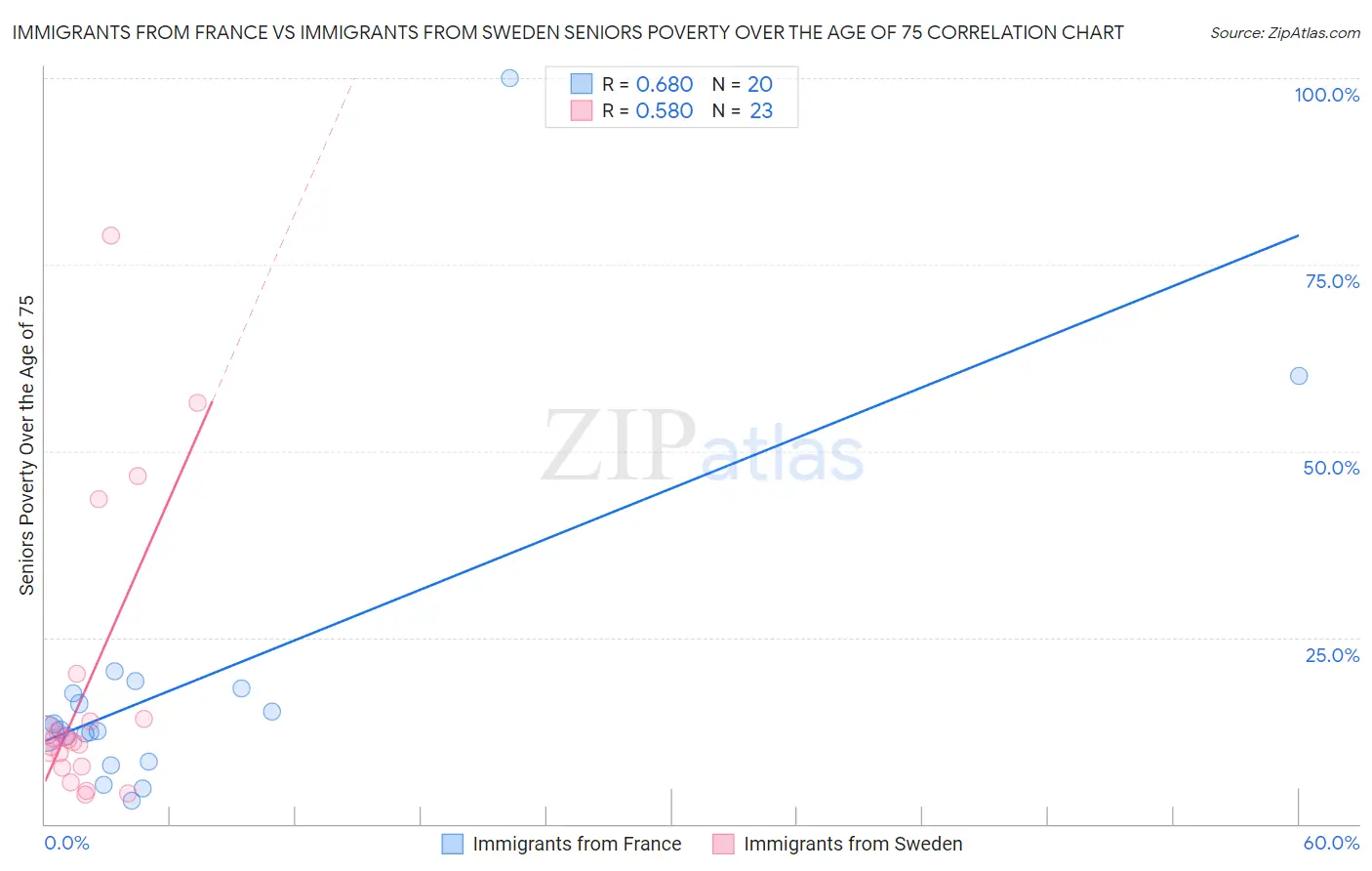 Immigrants from France vs Immigrants from Sweden Seniors Poverty Over the Age of 75