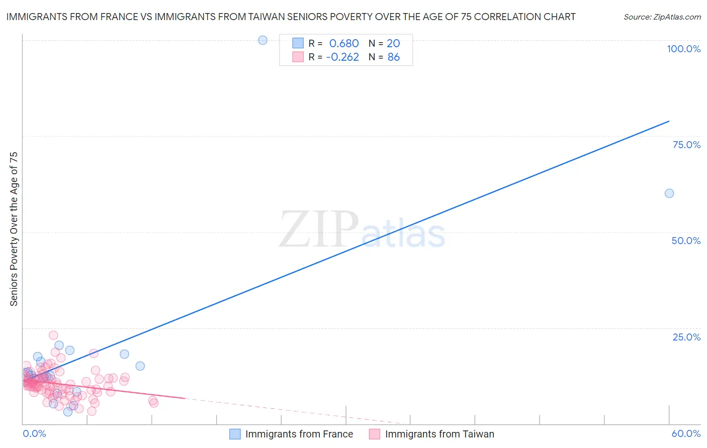 Immigrants from France vs Immigrants from Taiwan Seniors Poverty Over the Age of 75
