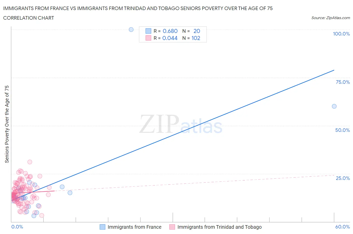 Immigrants from France vs Immigrants from Trinidad and Tobago Seniors Poverty Over the Age of 75