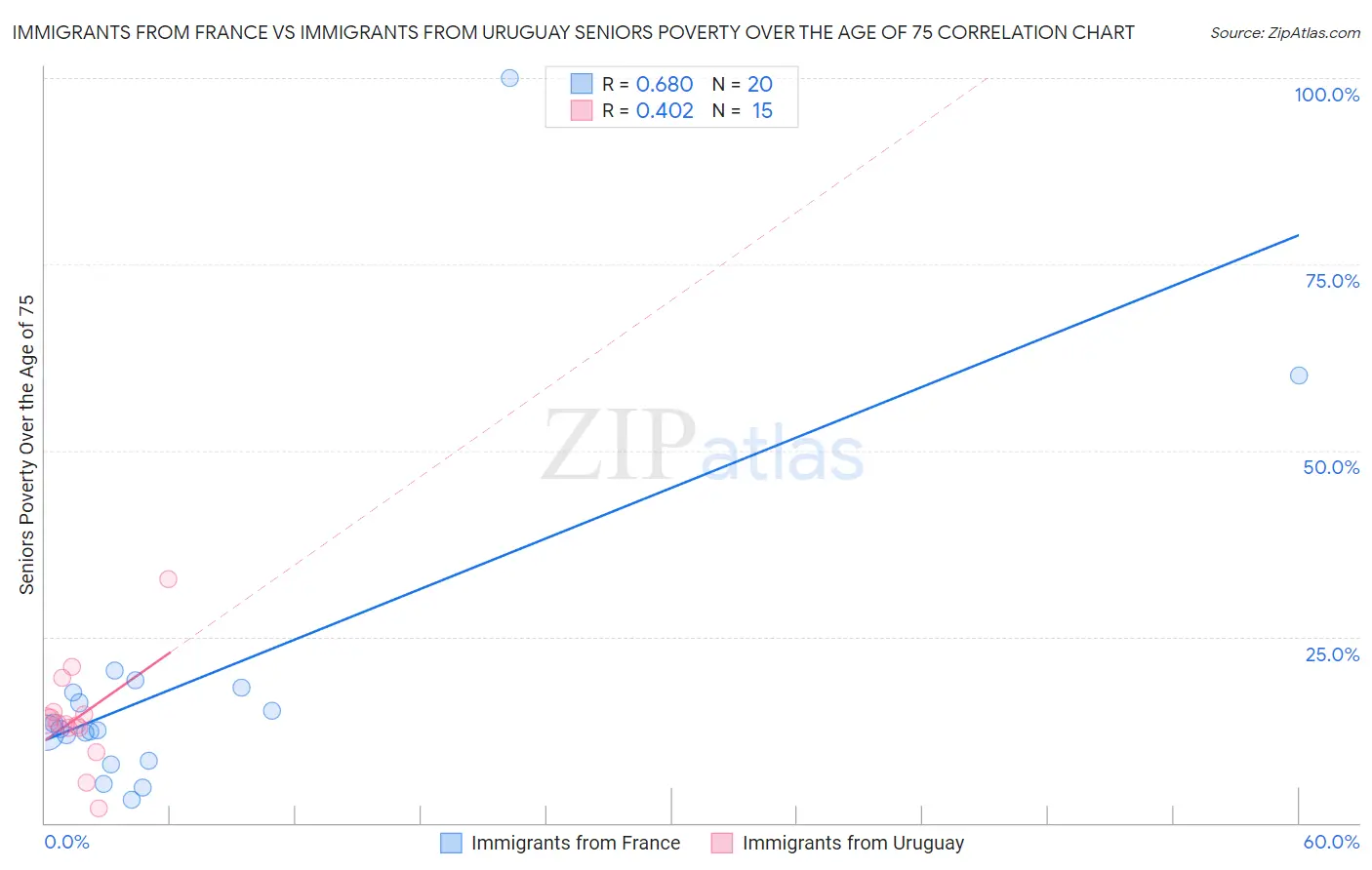 Immigrants from France vs Immigrants from Uruguay Seniors Poverty Over the Age of 75