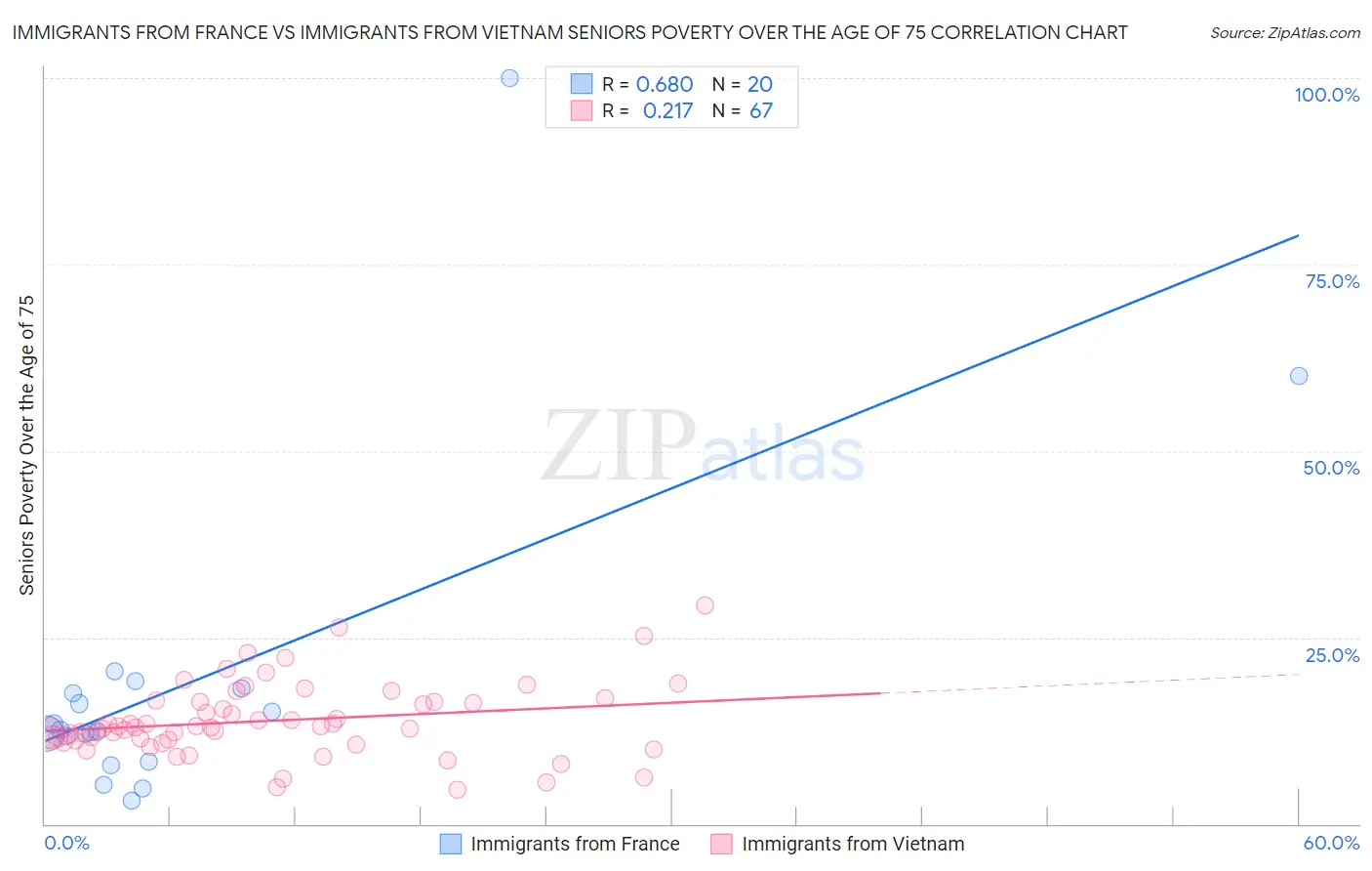 Immigrants from France vs Immigrants from Vietnam Seniors Poverty Over the Age of 75