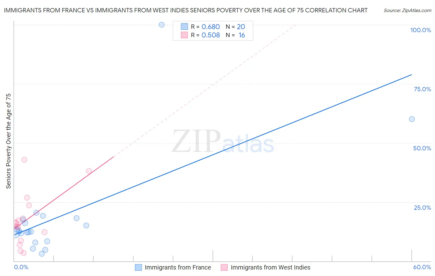 Immigrants from France vs Immigrants from West Indies Seniors Poverty Over the Age of 75