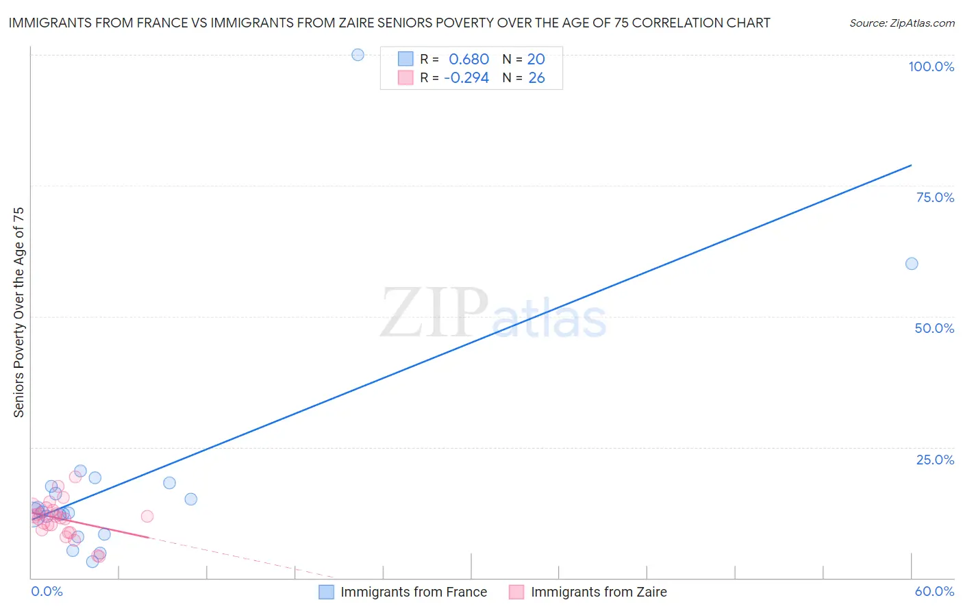 Immigrants from France vs Immigrants from Zaire Seniors Poverty Over the Age of 75