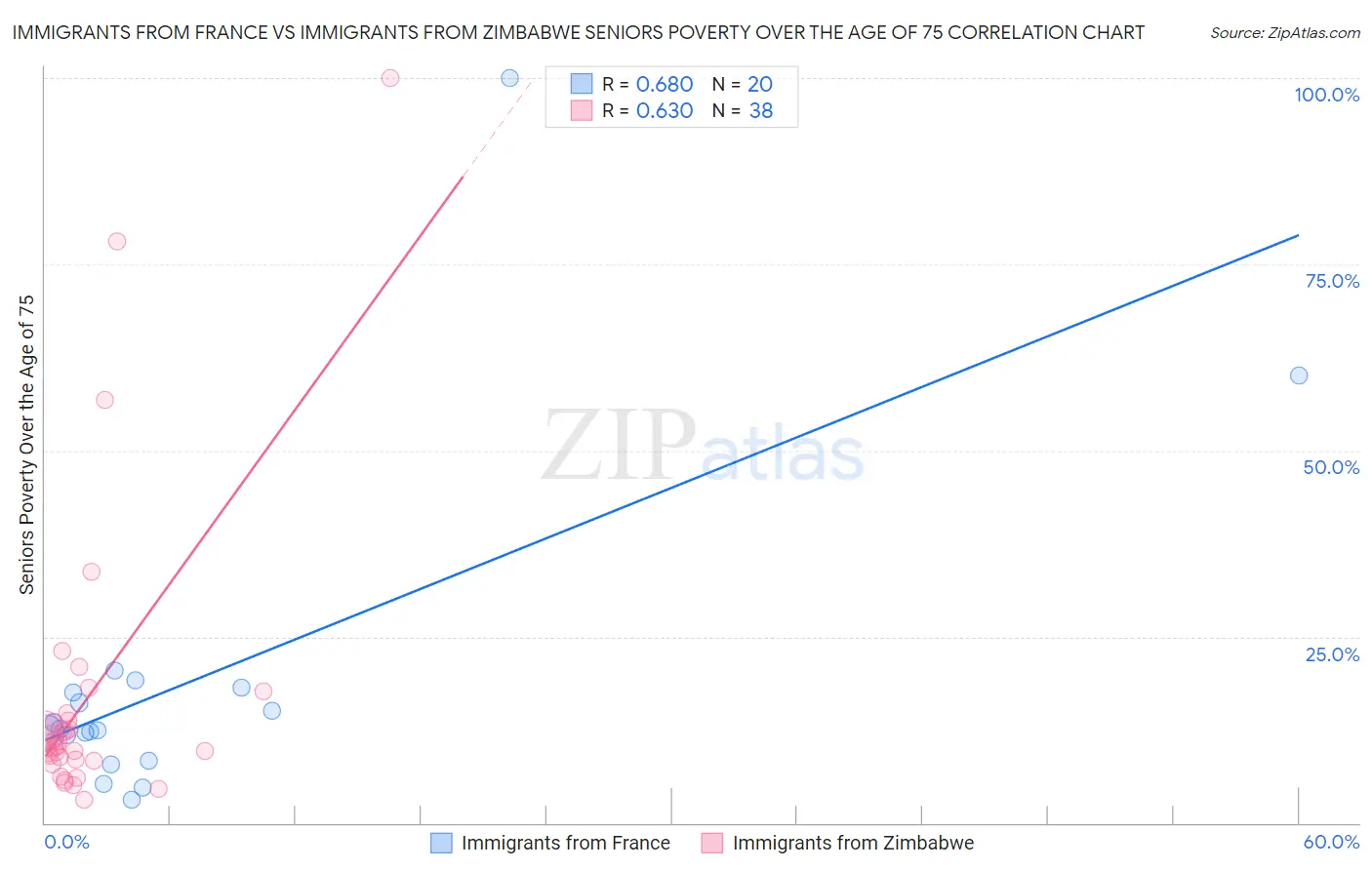 Immigrants from France vs Immigrants from Zimbabwe Seniors Poverty Over the Age of 75