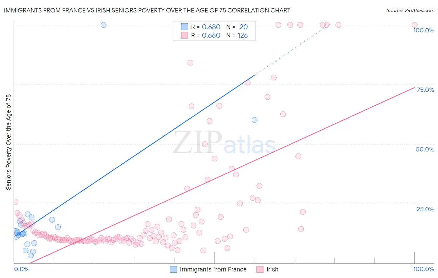 Immigrants from France vs Irish Seniors Poverty Over the Age of 75