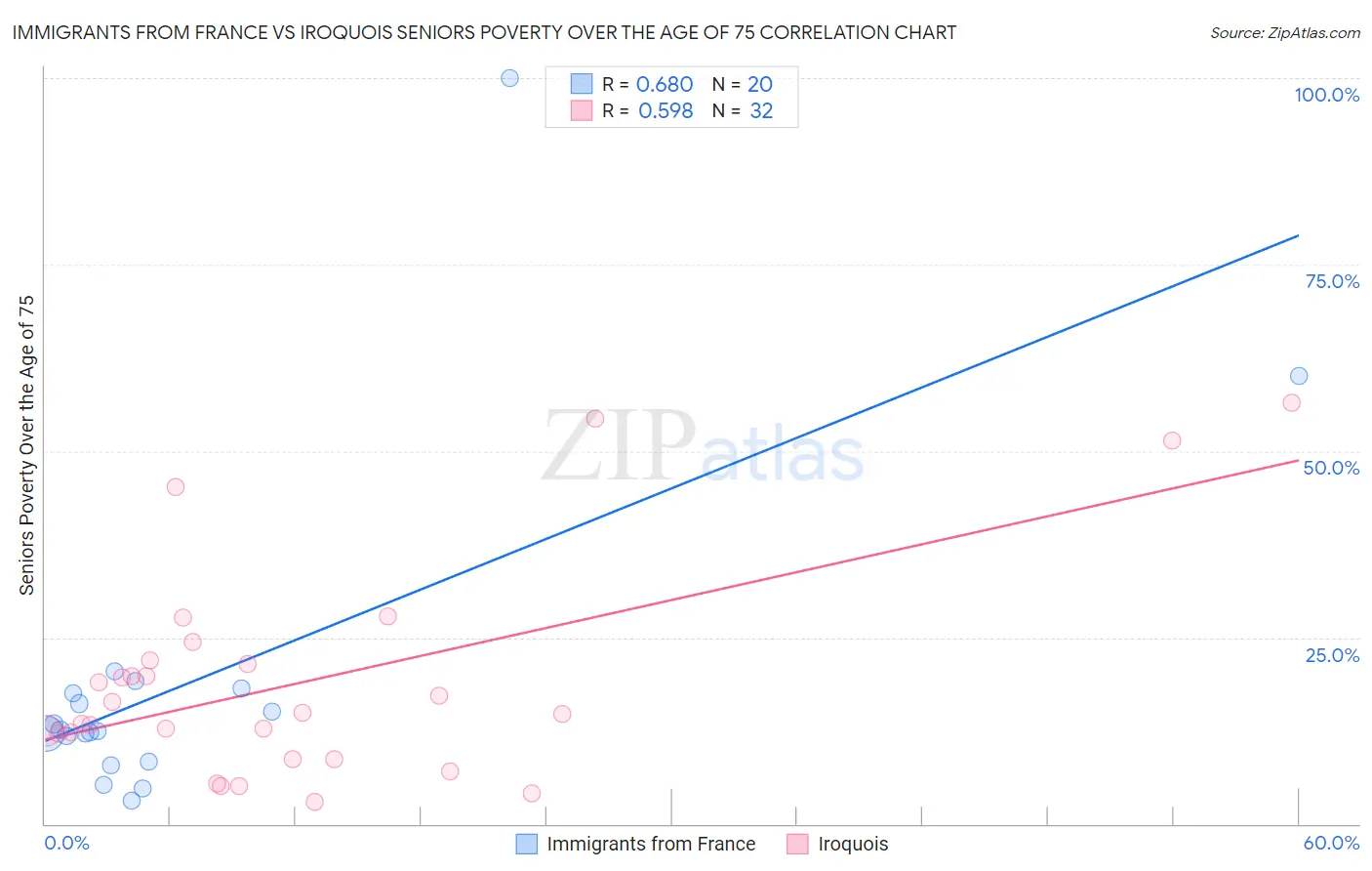 Immigrants from France vs Iroquois Seniors Poverty Over the Age of 75