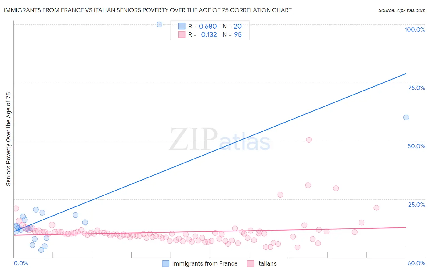 Immigrants from France vs Italian Seniors Poverty Over the Age of 75