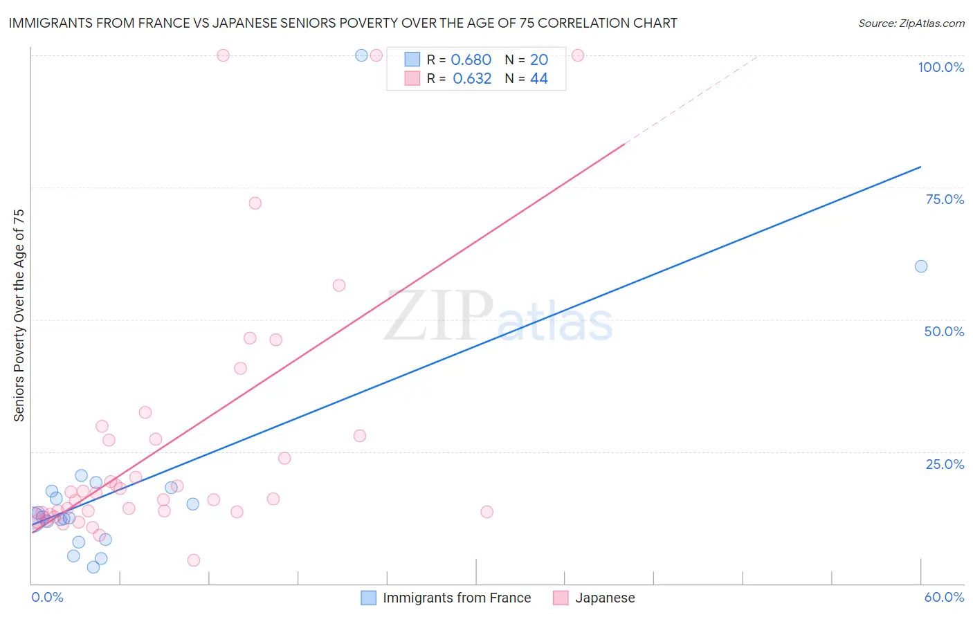 Immigrants from France vs Japanese Seniors Poverty Over the Age of 75