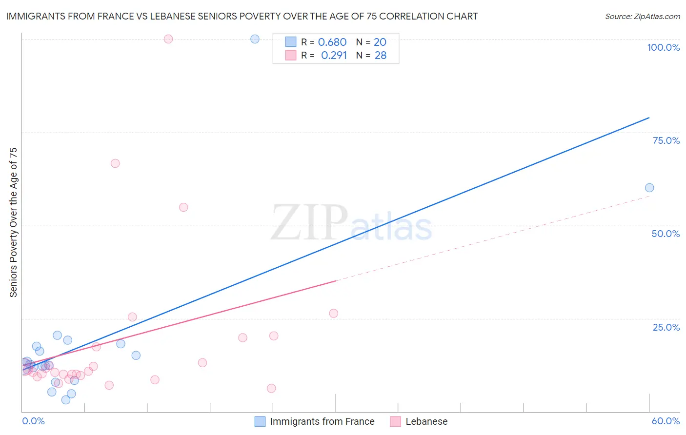 Immigrants from France vs Lebanese Seniors Poverty Over the Age of 75