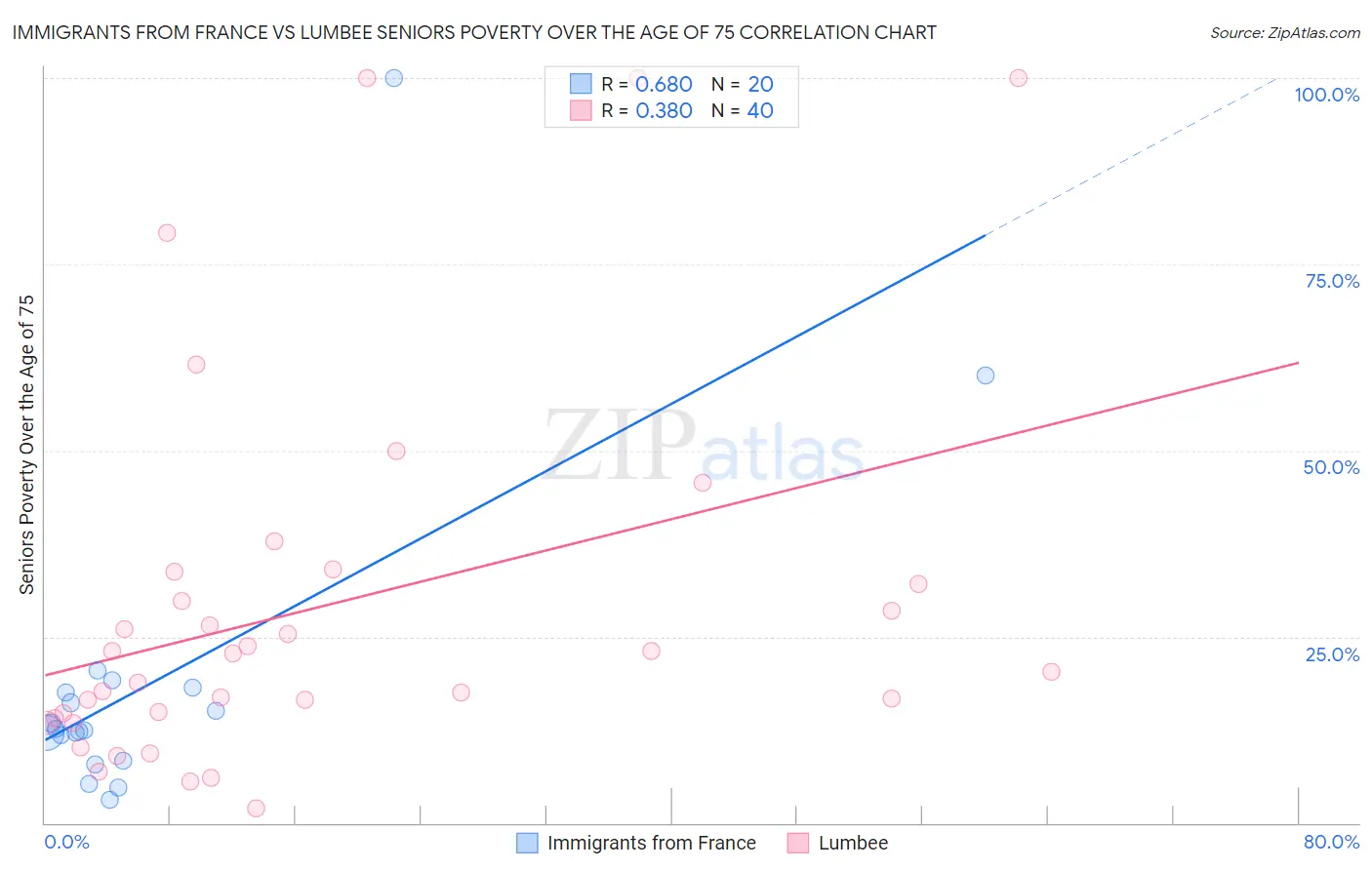 Immigrants from France vs Lumbee Seniors Poverty Over the Age of 75